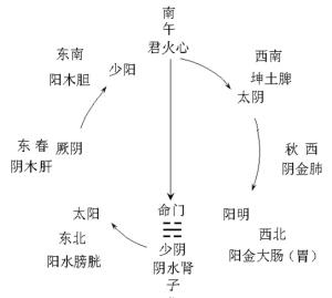 膏滋方理论考源