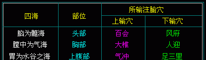 经络的根结、标本与气街、四海